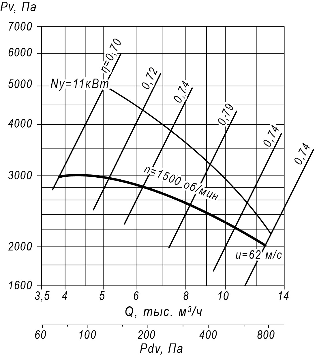 Аэродинамические характеристики радиального вентилятора ВЦ 5-35 №8, Исполнение 1